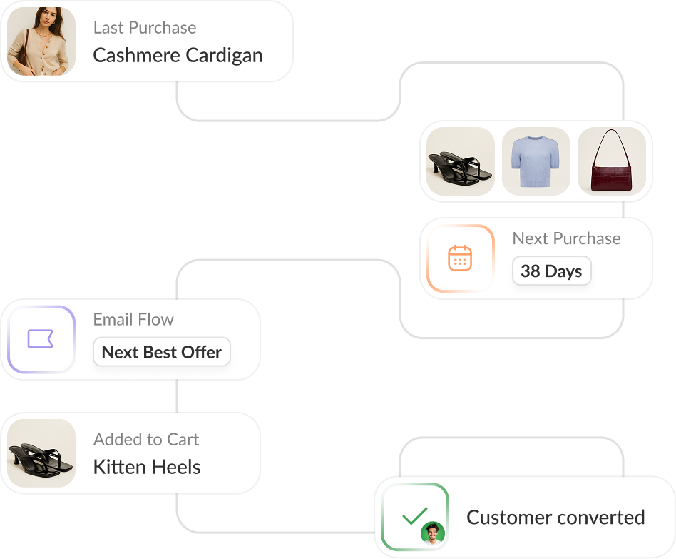 Email & SMS automation