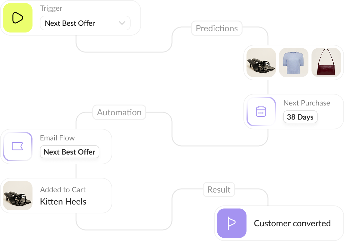 Smarter email automations